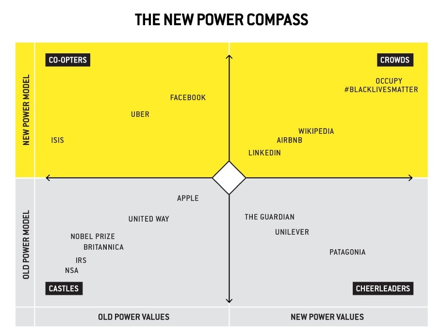 The New Power Compass